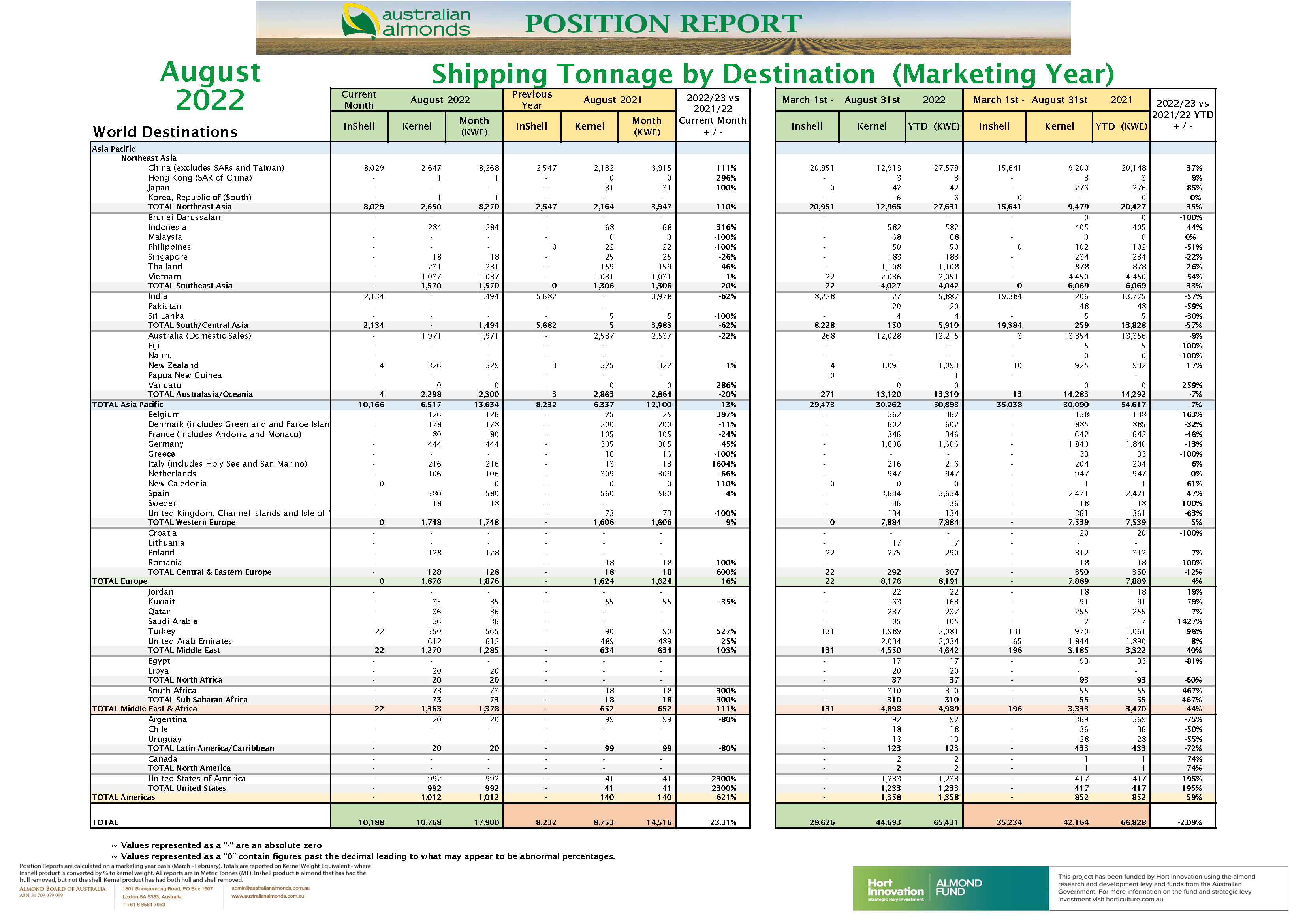 Australian Almonds. Position Report Agosto 2022